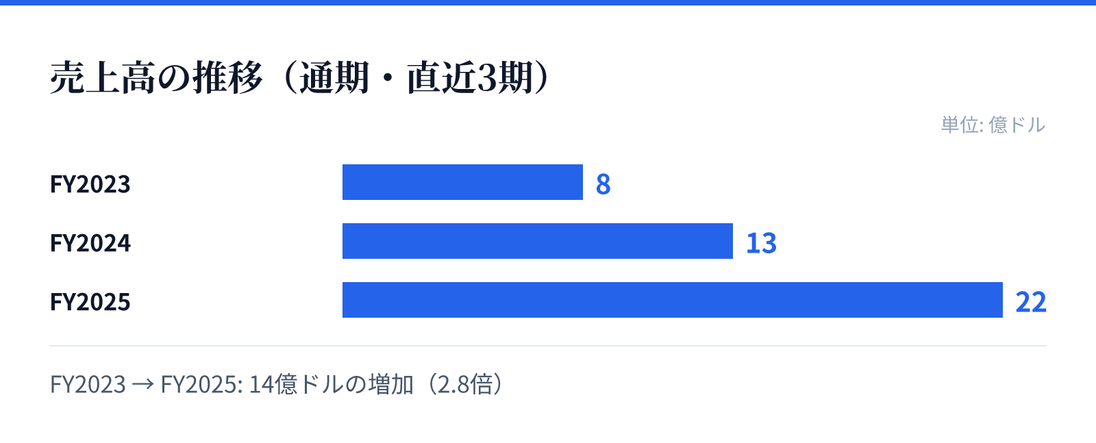 売上高の推移（通期・直近3期）。FY2023 8億ドル、FY2024 13億ドル、FY2025 22億ドル。14億ドルの増加
