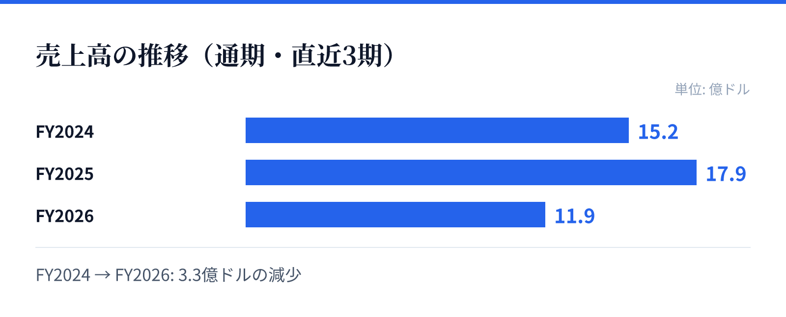 売上高の推移(通期・直近3期)。FY2024 15.2億ドル、FY2025 17.9億ドル、FY2026 11.9億ドル。3.3億ドルの減少