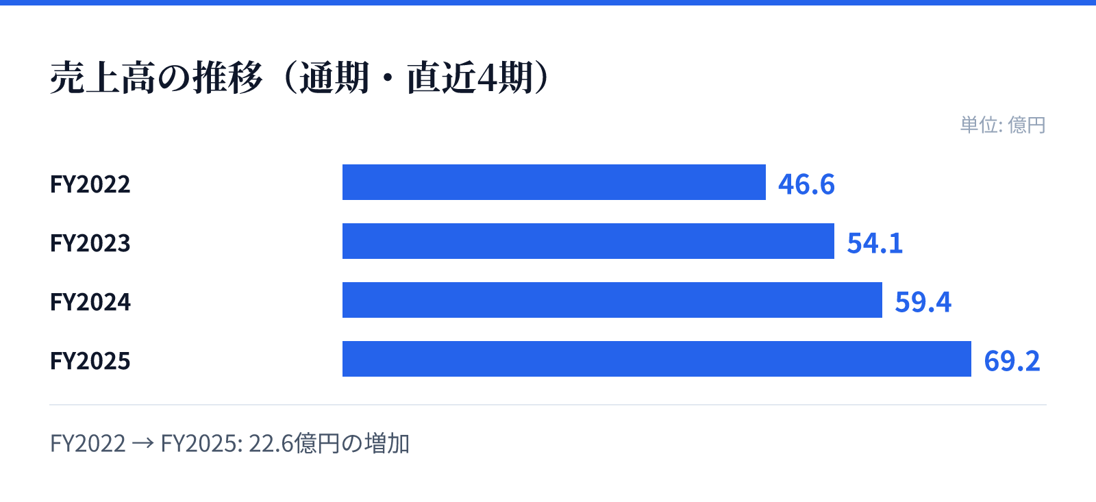 売上高の推移(通期・直近4期)。FY2022 46.6億円、FY2023 54.1億円、FY2024 59.4億円、FY2025 69.2億円。22.6億円の増加
