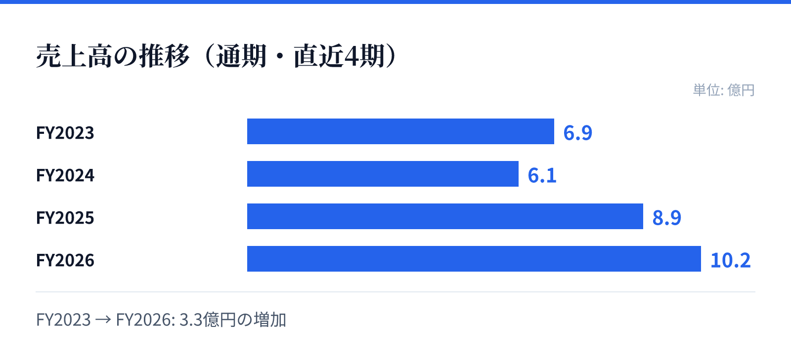 売上高の推移（通期・直近4期）。FY2023 6.9億円、FY2024 6.1億円、FY2025 8.9億円、FY2026 10.2億円。3.3億円の増加