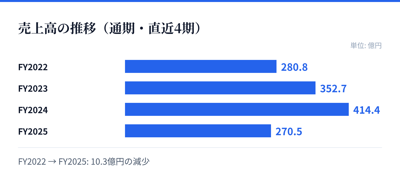 売上高の推移(通期・直近4期)。FY2022 280.8億円、FY2023 352.7億円、FY2024 414.4億円、FY2025 270.5億円。10.3億円の減少