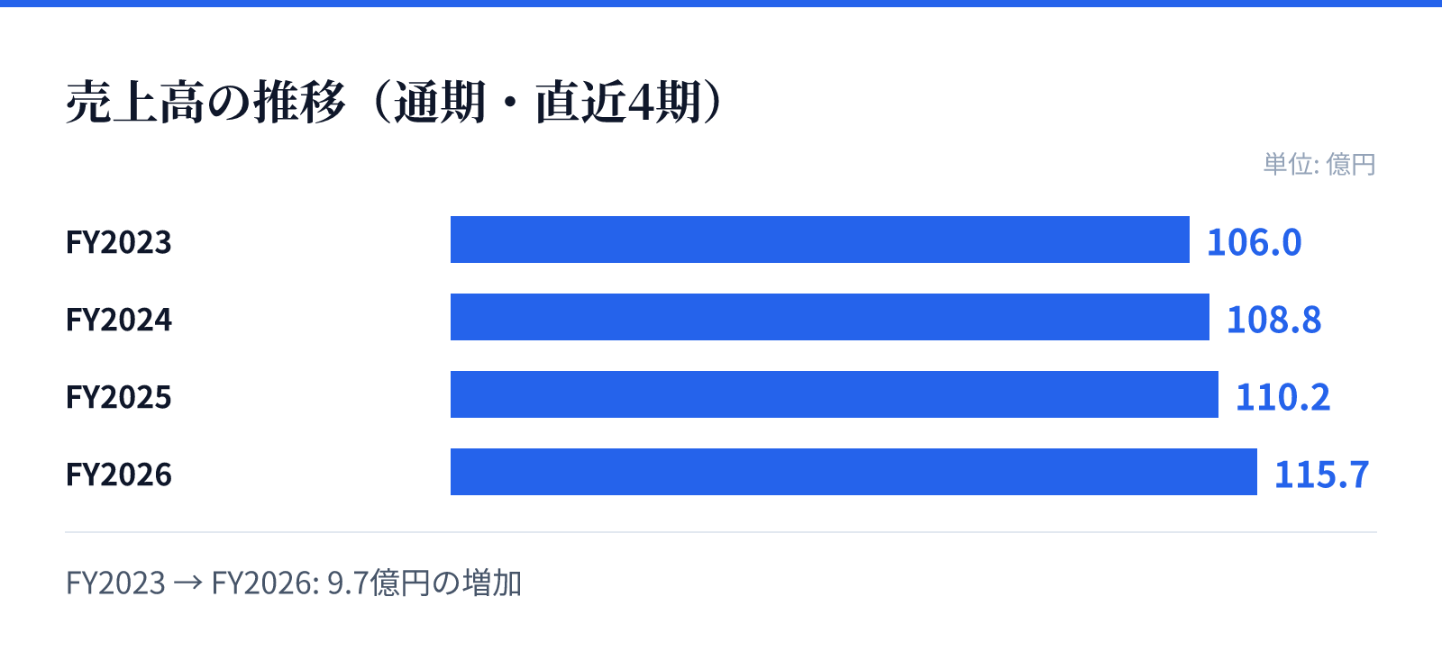 売上高の推移(通期・直近4期)。FY2023 106.0億円、FY2024 108.8億円、FY2025 110.2億円、FY2026 115.7億円。9.7億円の増加