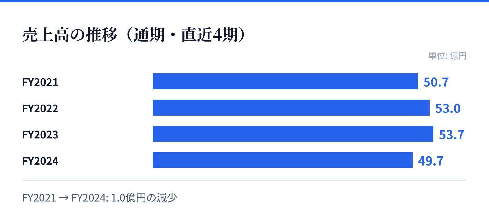 売上高の推移(通期・直近4期)。FY2021 50.7億円、FY2022 53.0億円、FY2023 53.7億円、FY2024 49.7億円。1.0億円の減少