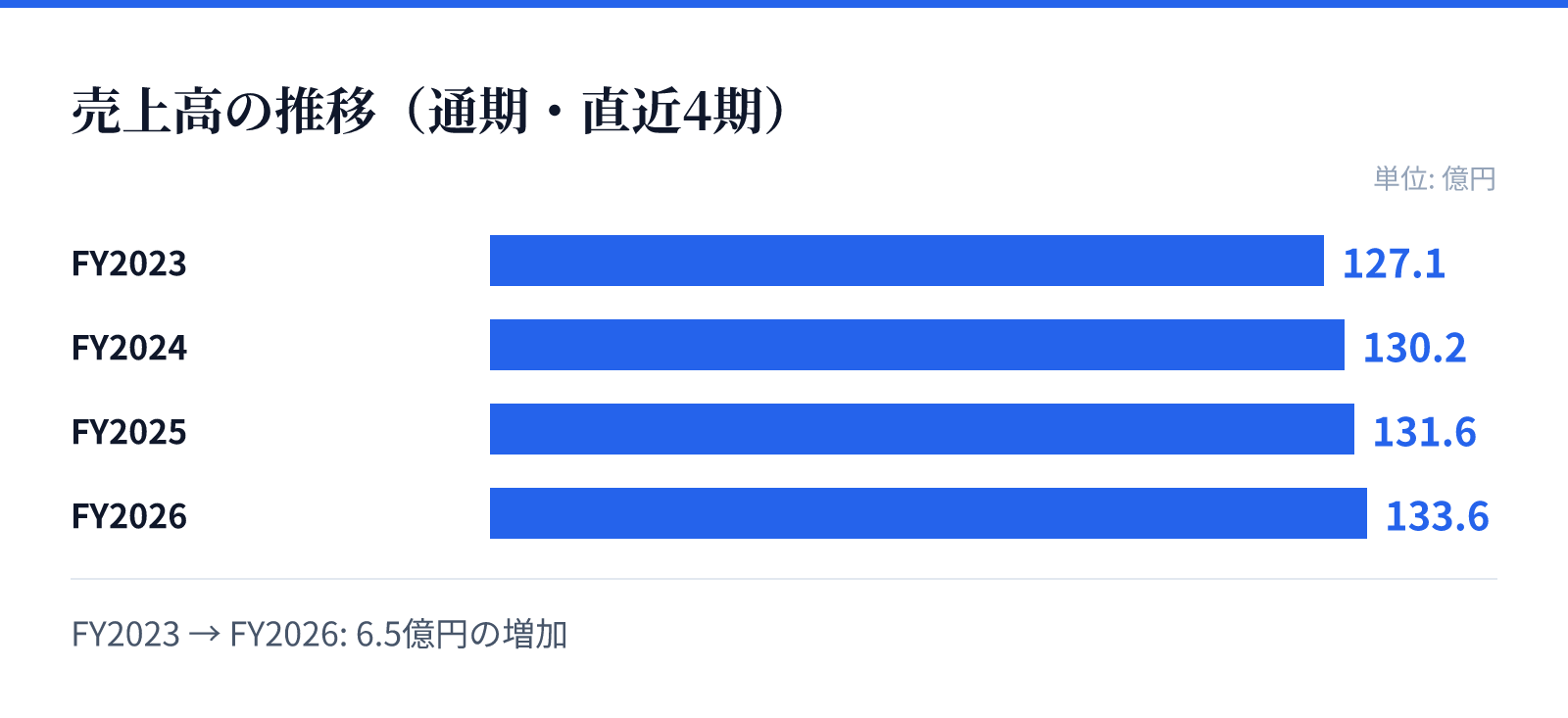 売上高の推移(通期・直近4期)。FY2023 127.1億円、FY2024 130.2億円、FY2025 131.6億円、FY2026 133.6億円。6.5億円の増加