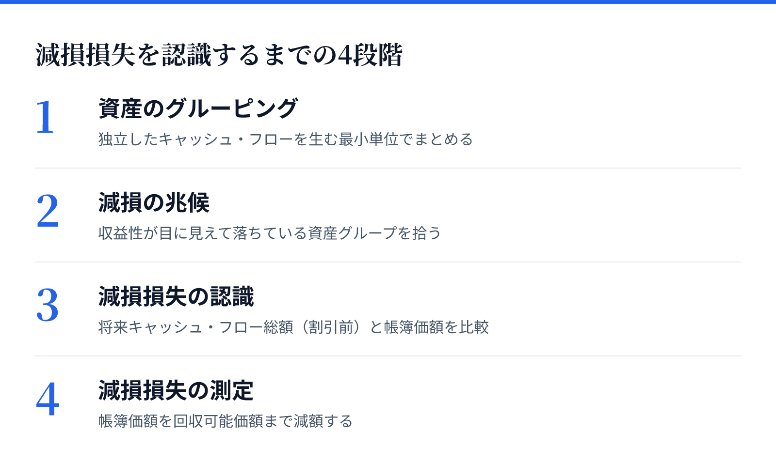 減損損失を認識するまでの4段階。1 資産のグルーピング、2 減損の兆候、3 減損損失の認識、4 減損損失の測定