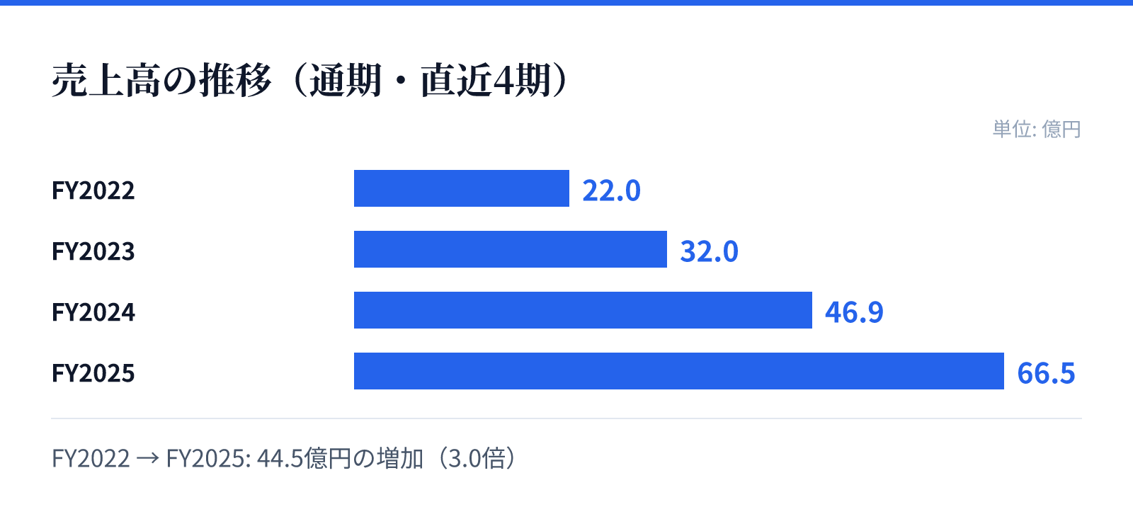 売上高の推移(通期・直近4期)。FY2022 22.0億円、FY2023 32.0億円、FY2024 46.9億円、FY2025 66.5億円。44.5億円の増加