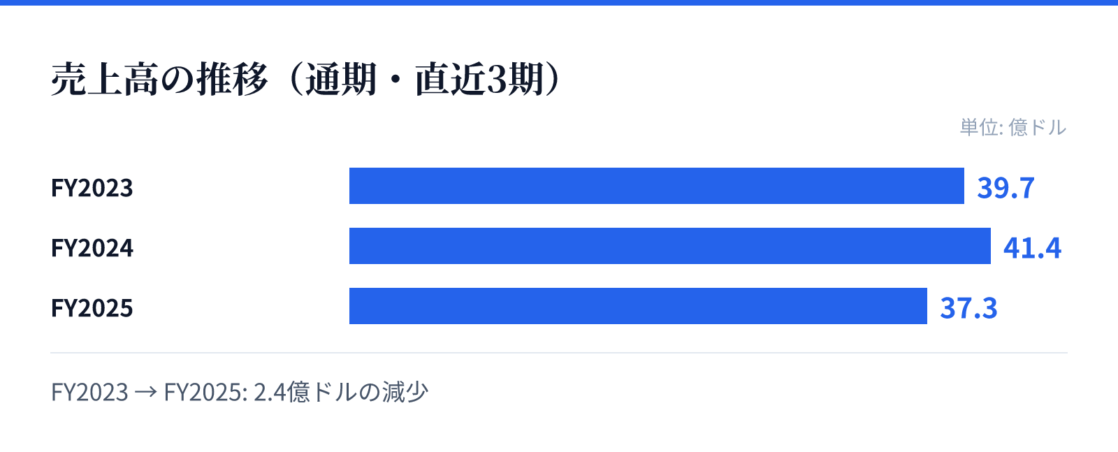 売上高の推移(通期・直近3期)。FY2023 39.7億ドル、FY2024 41.4億ドル、FY2025 37.3億ドル。2.4億ドルの減少