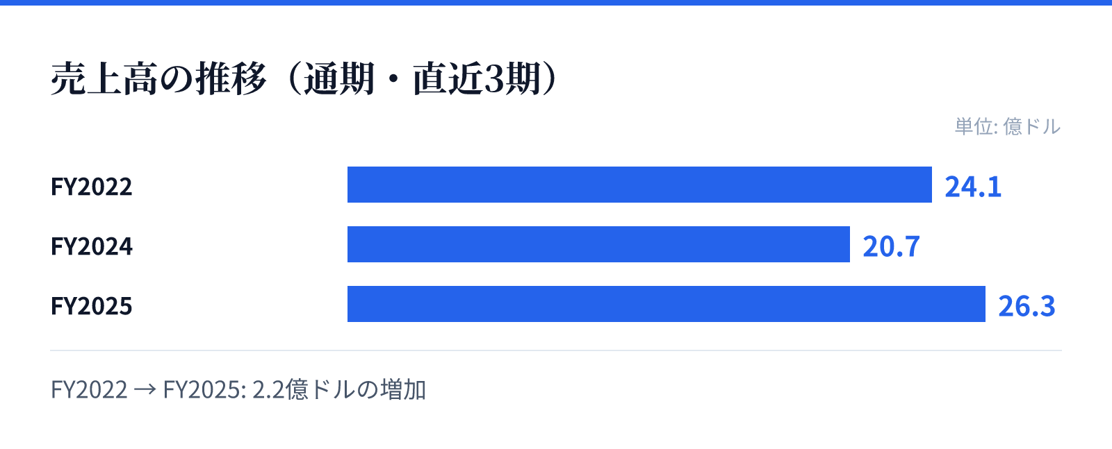 売上高の推移（通期・直近3期）。FY2022 24.1億ドル、FY2024 20.7億ドル、FY2025 26.3億ドル。2.2億ドルの増加