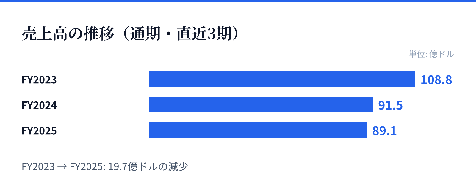 売上高の推移(通期・直近3期)。FY2023 108.8億ドル、FY2024 91.5億ドル、FY2025 89.1億ドル。19.7億ドルの減少