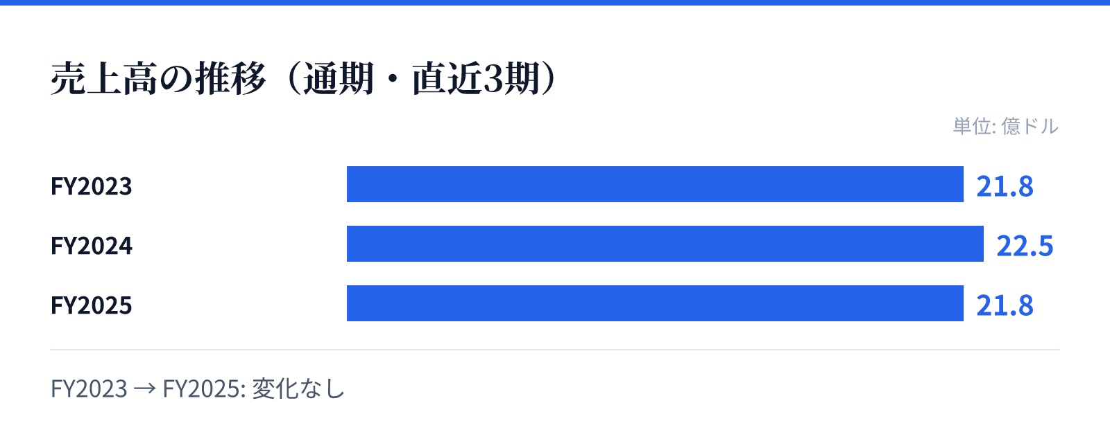 売上高の推移(通期・直近3期)。FY2023 21.8億ドル、FY2024 22.5億ドル、FY2025 21.8億ドル。変化なし