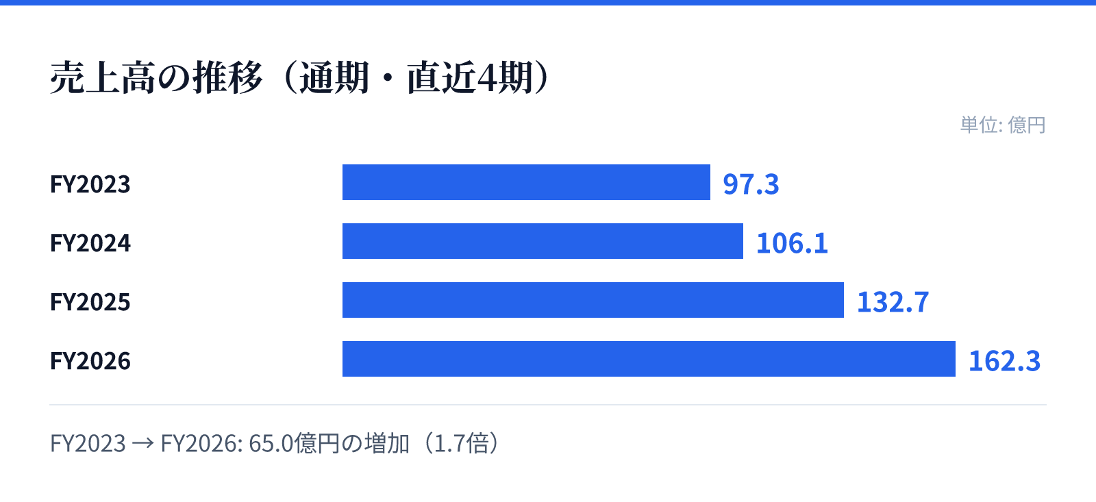 売上高の推移(通期・直近4期)。FY2023 97.3億円、FY2024 106.1億円、FY2025 132.7億円、FY2026 162.3億円。65.0億円の増加