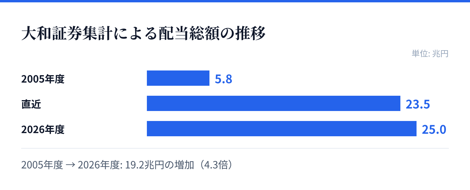 大和証券集計による配当総額の推移。2005年度 5.8兆円、直近 23.5兆円、2026年度 25.0兆円。19.2兆円の増加
