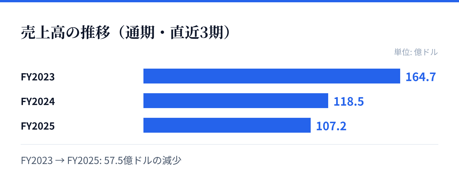 売上高の推移（通期・直近3期）。FY2023 164.7億ドル、FY2024 118.5億ドル、FY2025 107.2億ドル。57.5億ドルの減少