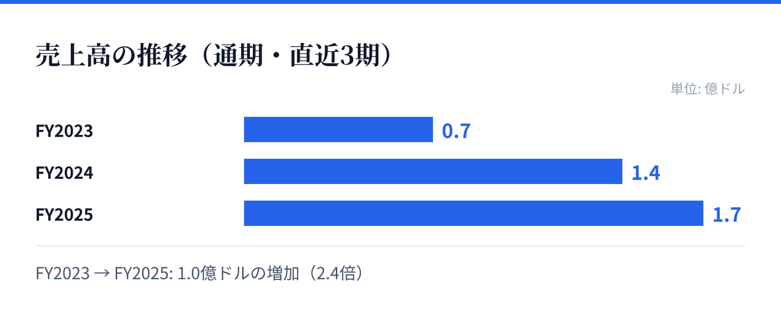 売上高の推移（通期・直近3期）。FY2023 0.7億ドル、FY2024 1.4億ドル、FY2025 1.7億ドル。1.0億ドルの増加