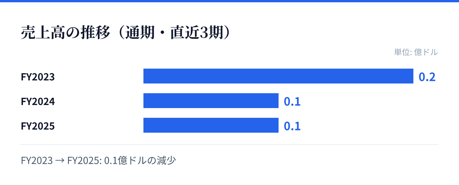 売上高の推移(通期・直近3期)。FY2023 0.2億ドル、FY2024 0.1億ドル、FY2025 0.1億ドル。0.1億ドルの減少