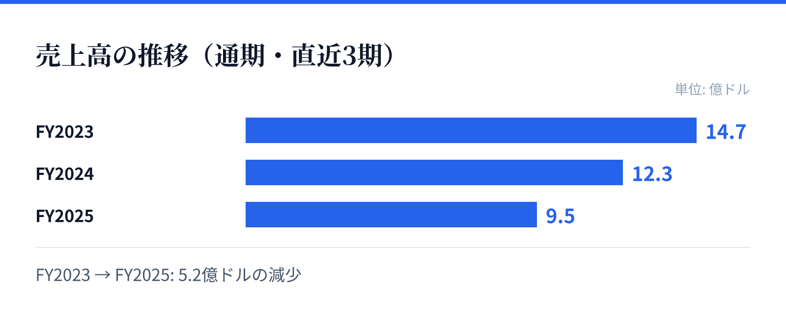 売上高の推移(通期・直近3期)。FY2023 14.7億ドル、FY2024 12.3億ドル、FY2025 9.5億ドル。5.2億ドルの減少