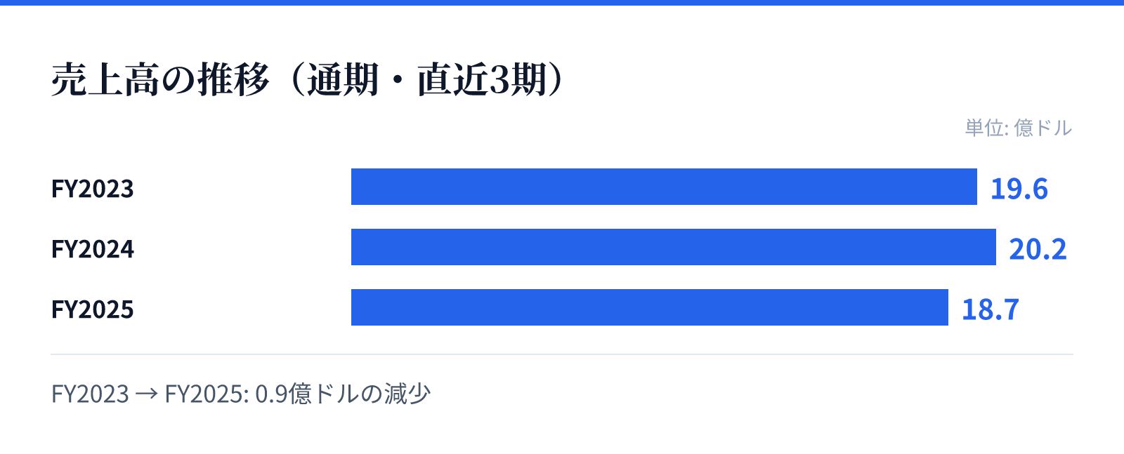売上高の推移（通期・直近3期）。FY2023 19.6億ドル、FY2024 20.2億ドル、FY2025 18.7億ドル。0.9億ドルの減少