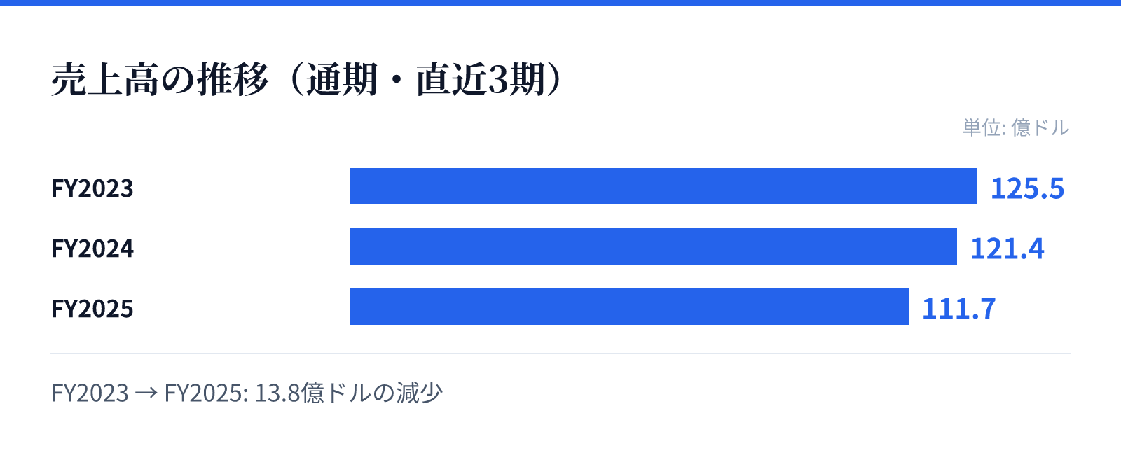 売上高の推移(通期・直近3期)。FY2023 125.5億ドル、FY2024 121.4億ドル、FY2025 111.7億ドル。13.8億ドルの減少