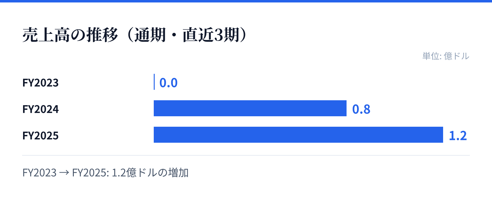 売上高の推移(通期・直近3期)。FY2023 0.0億ドル、FY2024 0.8億ドル、FY2025 1.2億ドル。1.2億ドルの増加