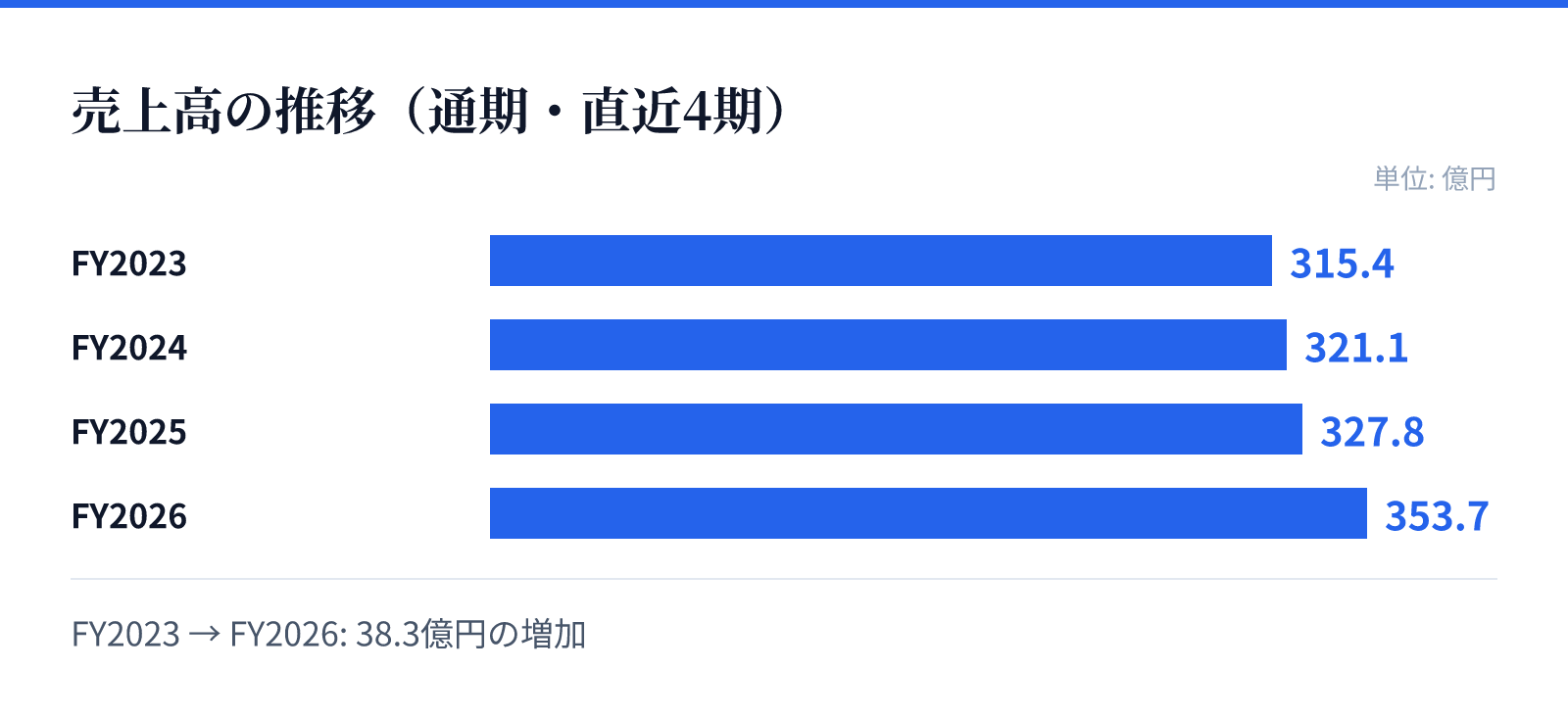 売上高の推移（通期・直近4期）。FY2023 315.4億円、FY2024 321.1億円、FY2025 327.8億円、FY2026 353.7億円。38.3億円の増加