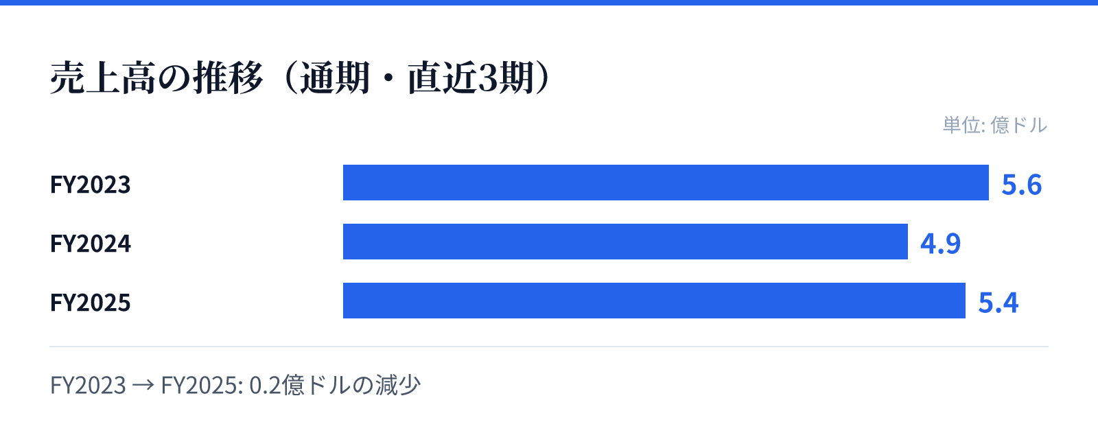 売上高の推移(通期・直近3期)。FY2023 5.6億ドル、FY2024 4.9億ドル、FY2025 5.4億ドル。0.2億ドルの減少