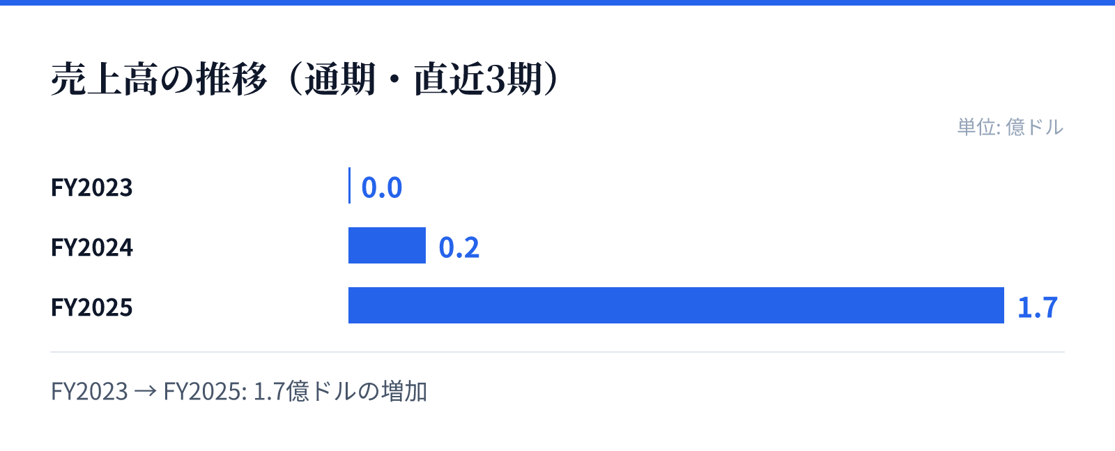 売上高の推移(通期・直近3期)。FY2023 0.0億ドル、FY2024 0.2億ドル、FY2025 1.7億ドル。1.7億ドルの増加