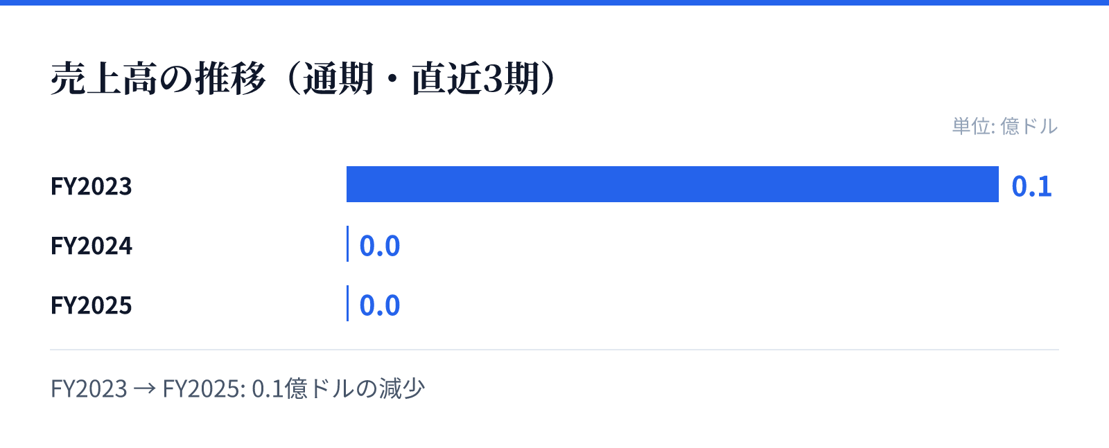 売上高の推移(通期・直近3期)。FY2023 0.1億ドル、FY2024 0.0億ドル、FY2025 0.0億ドル。0.1億ドルの減少
