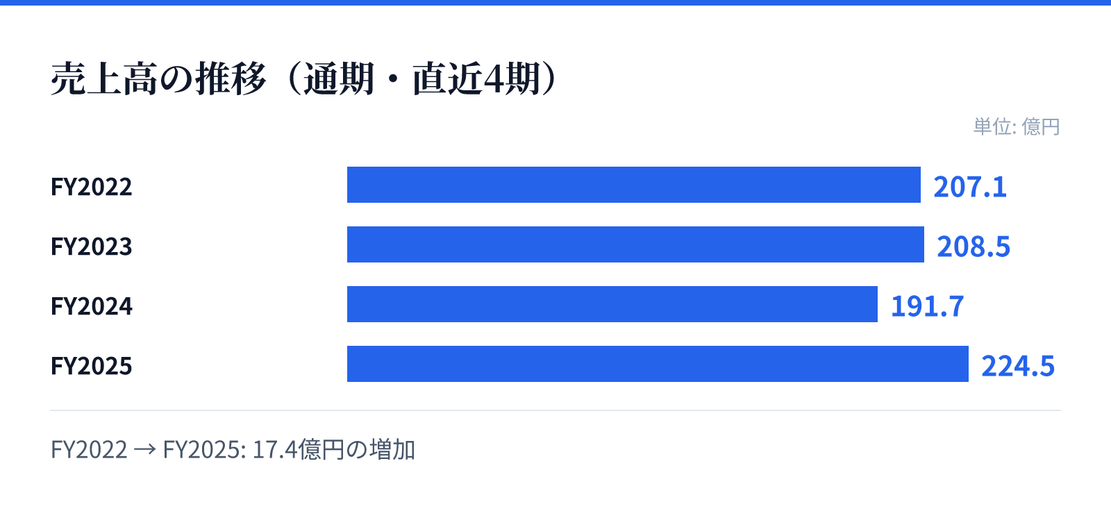 売上高の推移（通期・直近4期）。FY2022 207.1億円、FY2023 208.5億円、FY2024 191.7億円、FY2025 224.5億円。17.4億円の増加