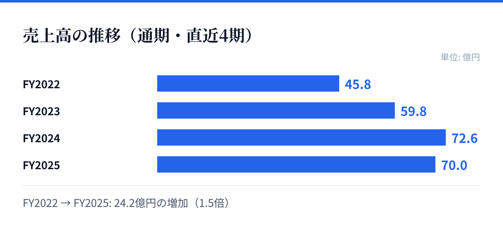 売上高の推移（通期・直近4期）。FY2022 45.8億円、FY2023 59.8億円、FY2024 72.6億円、FY2025 70.0億円。24.2億円の増加