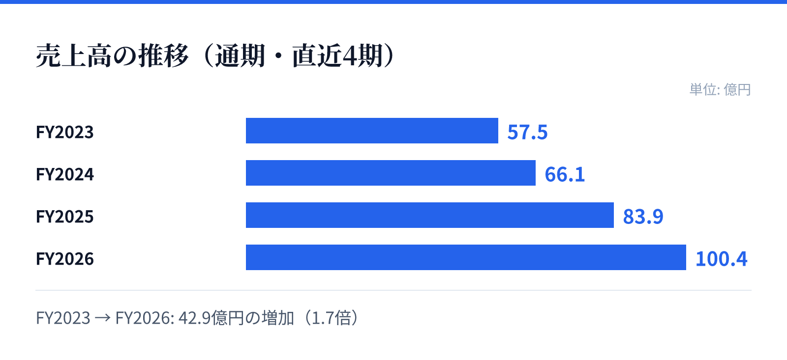 売上高の推移(通期・直近4期)。FY2023 57.5億円、FY2024 66.1億円、FY2025 83.9億円、FY2026 100.4億円。42.9億円の増加