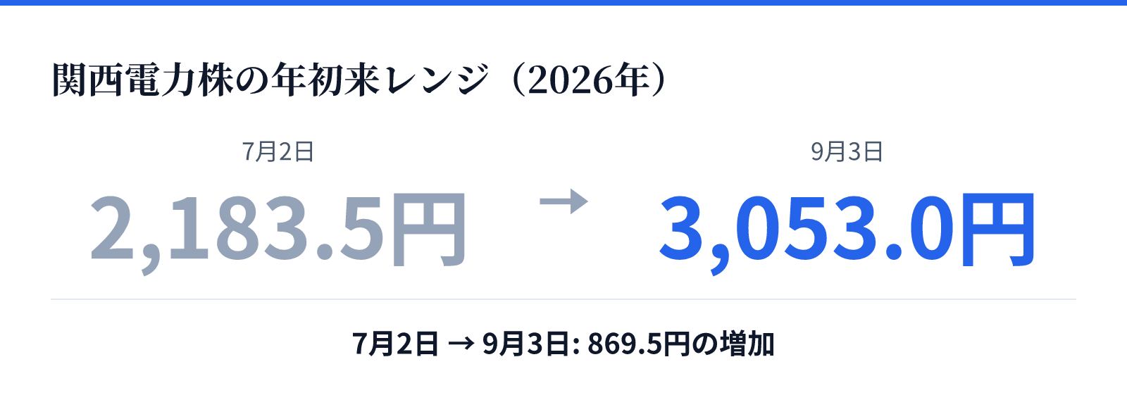 関西電力株の年初来レンジ（2026年）。7月2日 2,183.5円、9月3日 3,053.0円。869.5円の増加