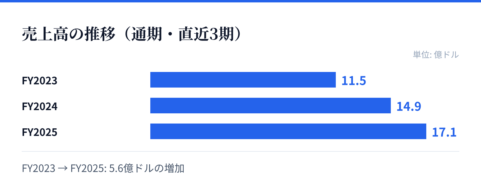 売上高の推移(通期・直近3期)。FY2023 11.5億ドル、FY2024 14.9億ドル、FY2025 17.1億ドル。5.6億ドルの増加