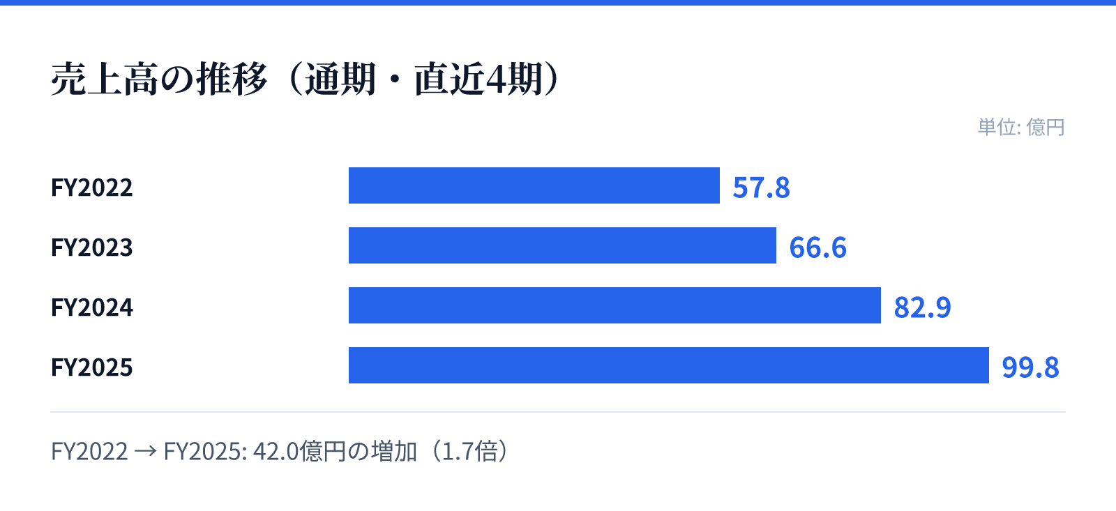 売上高の推移(通期・直近4期)。FY2022 57.8億円、FY2023 66.6億円、FY2024 82.9億円、FY2025 99.8億円。42.0億円の増加