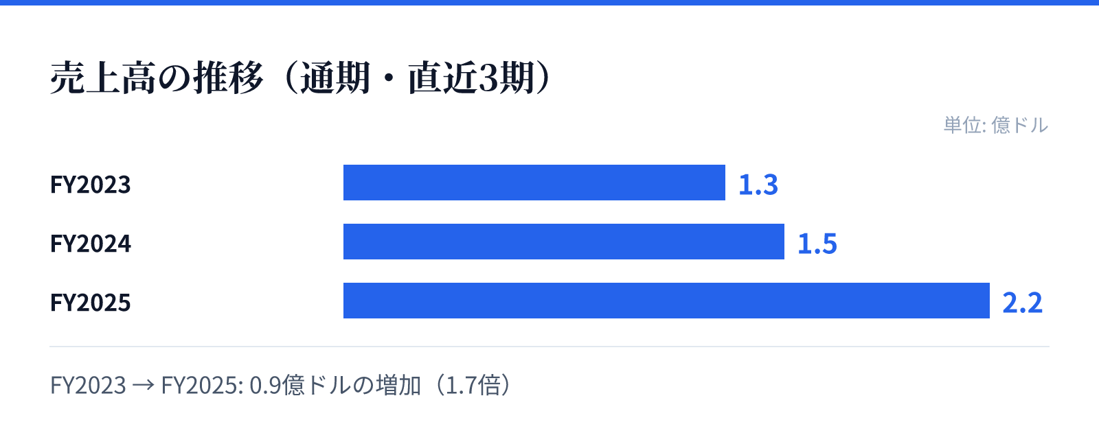 売上高の推移（通期・直近3期）。FY2023 1.3億ドル、FY2024 1.5億ドル、FY2025 2.2億ドル。0.9億ドルの増加