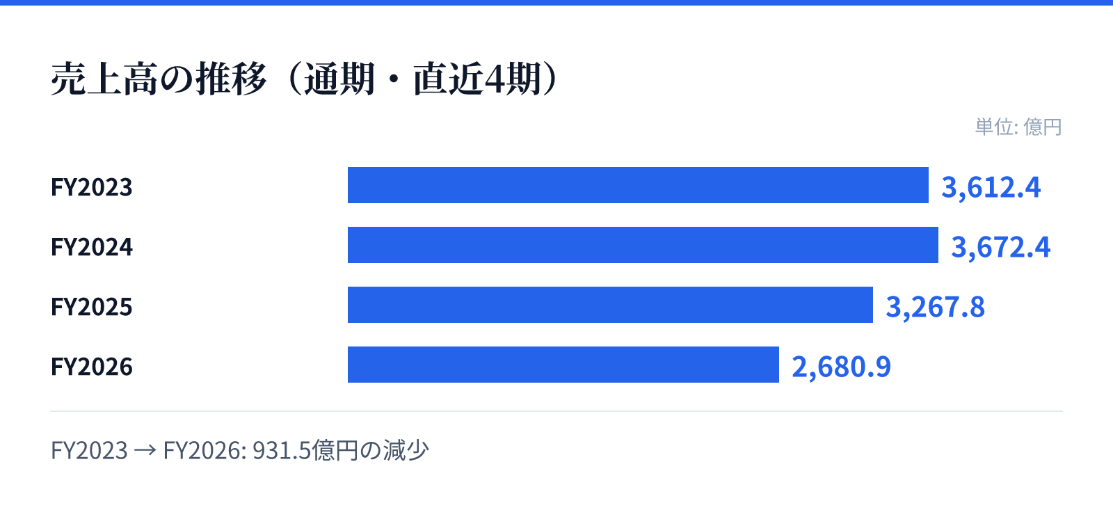 売上高の推移（通期・直近4期）。FY2023 3,612.4億円、FY2024 3,672.4億円、FY2025 3,267.8億円、FY2026 2,680.9億円。931.5億円の減少