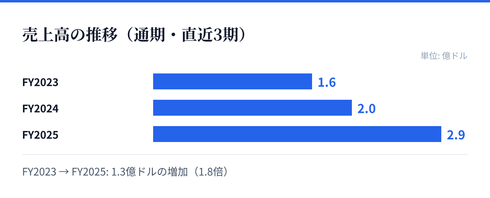 売上高の推移(通期・直近3期)。FY2023 1.6億ドル、FY2024 2.0億ドル、FY2025 2.9億ドル。1.3億ドルの増加