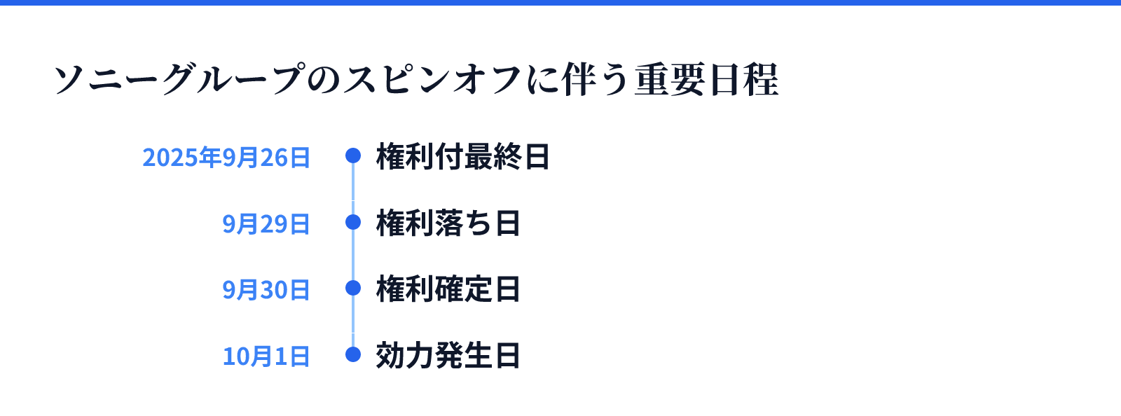 ソニーグループのスピンオフに伴う重要日程。時刻つきの出来事4件。2025年9月26日、権利付最終日。9月29日、権利落ち日。9月30日、権利確定日。10月1日、効力発生日