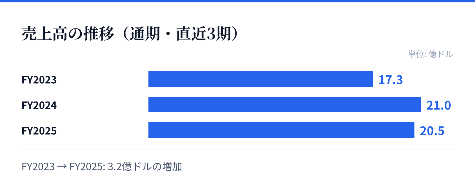 売上高の推移(通期・直近3期)。FY2023 17.3億ドル、FY2024 21.0億ドル、FY2025 20.5億ドル。3.2億ドルの増加