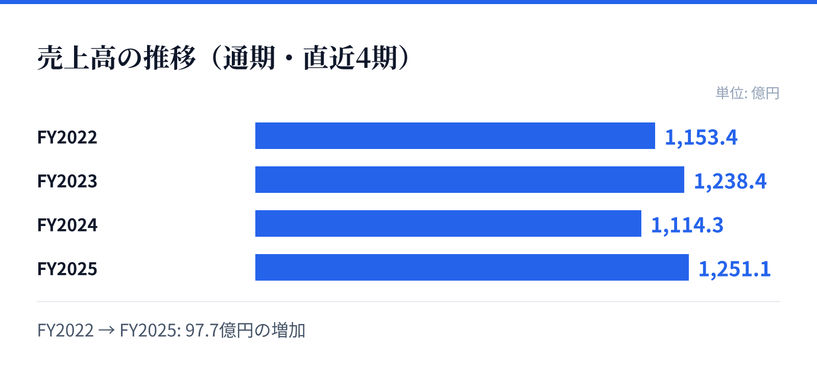売上高の推移(通期・直近4期)。FY2022 1,153.4億円、FY2023 1,238.4億円、FY2024 1,114.3億円、FY2025 1,251.1億円。97.7億円の増加