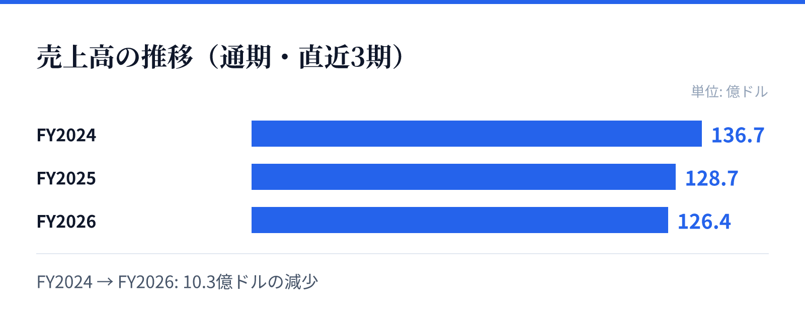 売上高の推移(通期・直近3期)。FY2024 136.7億ドル、FY2025 128.7億ドル、FY2026 126.4億ドル。10.3億ドルの減少