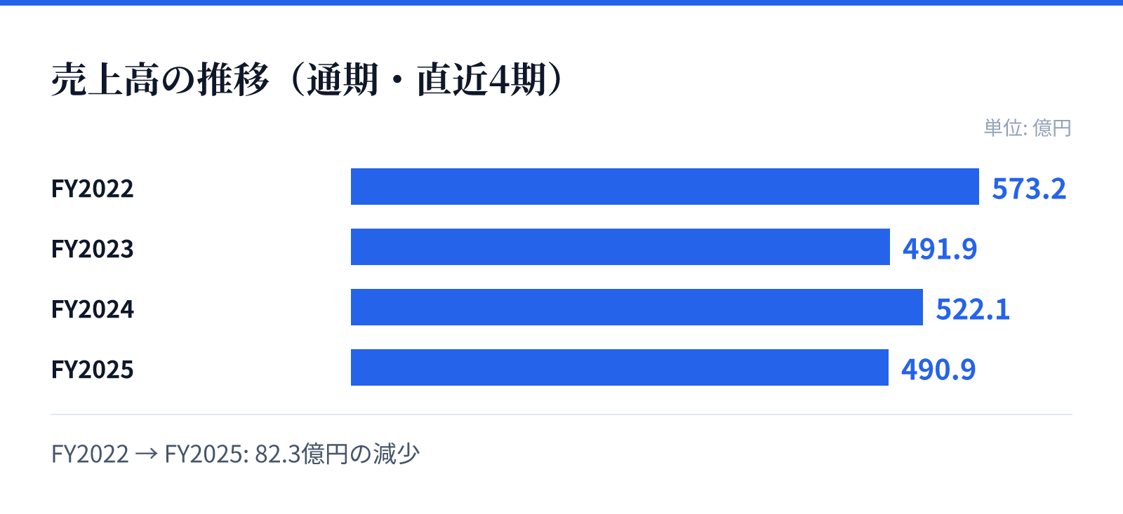 売上高の推移(通期・直近4期)。FY2022 573.2億円、FY2023 491.9億円、FY2024 522.1億円、FY2025 490.9億円。82.3億円の減少