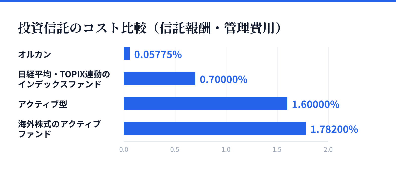 投資信託のコスト比較(信託報酬・管理費用)。オルカン 0.05775%、日経平均・TOPIX連動のインデックスファンド 0.70000%、アクティブ型 1.60000%、海外株式のアクティブファンド 1.78200%