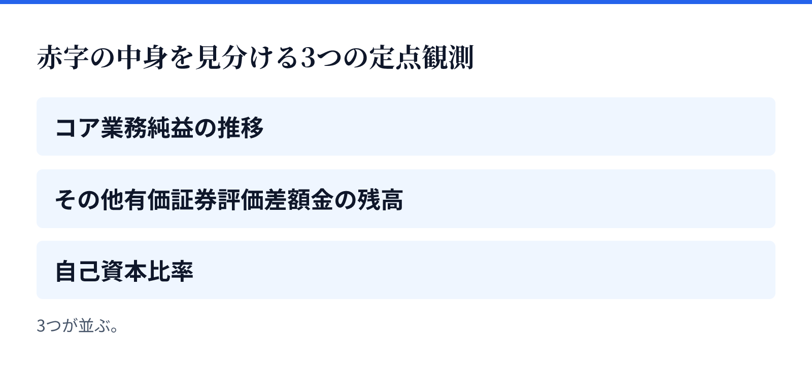 赤字の中身を見分ける3つの定点観測。3つが並ぶ。コア業務純益の推移、その他有価証券評価差額金の残高、自己資本比率
