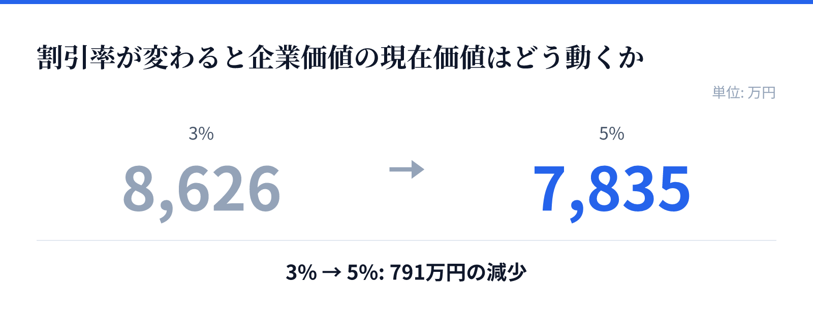 割引率が変わると企業価値の現在価値はどう動くか。3% 8,626万円、5% 7,835万円。791万円の減少