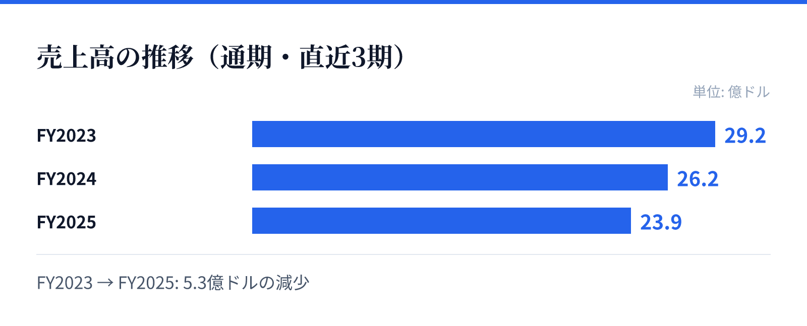 売上高の推移(通期・直近3期)。FY2023 29.2億ドル、FY2024 26.2億ドル、FY2025 23.9億ドル。5.3億ドルの減少