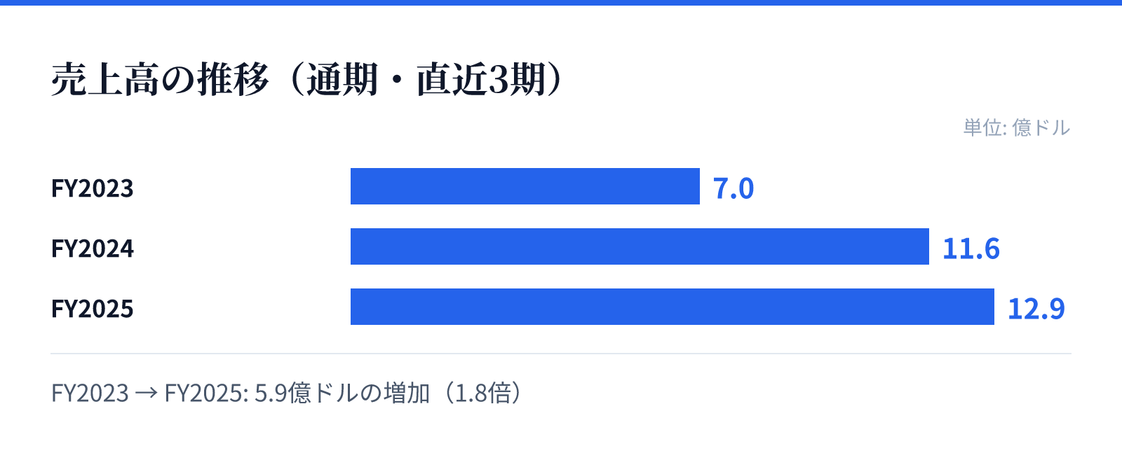 売上高の推移(通期・直近3期)。FY2023 7.0億ドル、FY2024 11.6億ドル、FY2025 12.9億ドル。5.9億ドルの増加