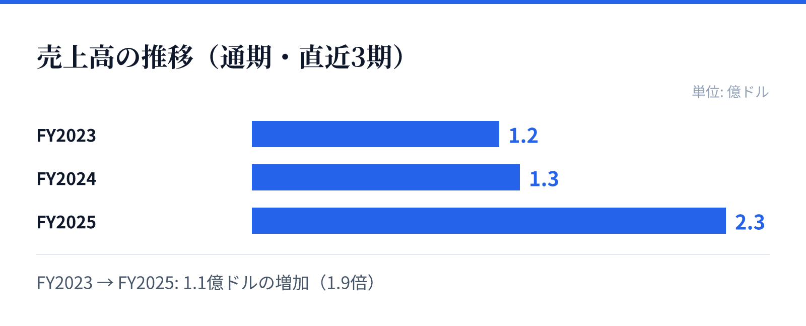 売上高の推移（通期・直近3期）。FY2023 1.2億ドル、FY2024 1.3億ドル、FY2025 2.3億ドル。1.1億ドルの増加