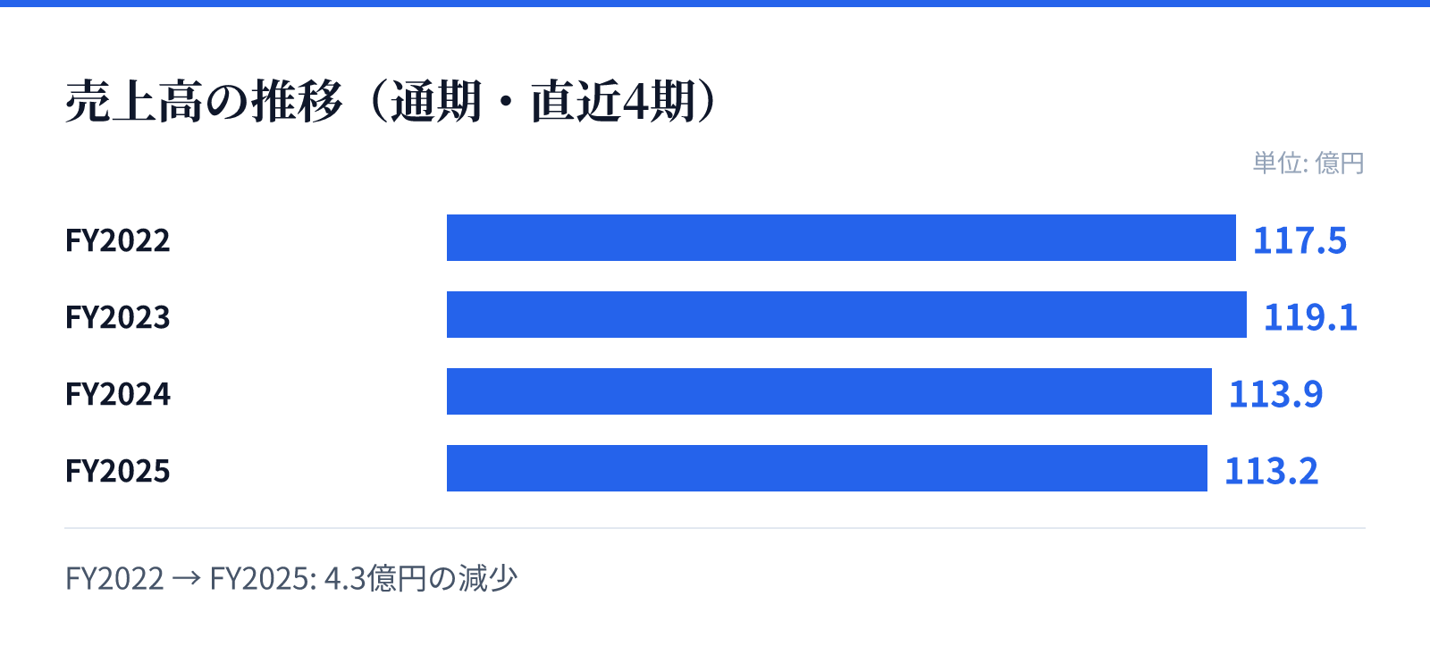売上高の推移（通期・直近4期）。FY2022 117.5億円、FY2023 119.1億円、FY2024 113.9億円、FY2025 113.2億円。4.3億円の減少