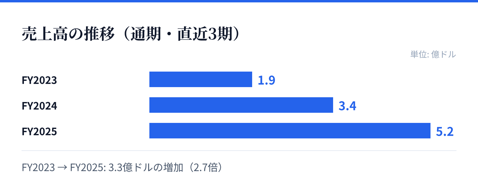 売上高の推移(通期・直近3期)。FY2023 1.9億ドル、FY2024 3.4億ドル、FY2025 5.2億ドル。3.3億ドルの増加