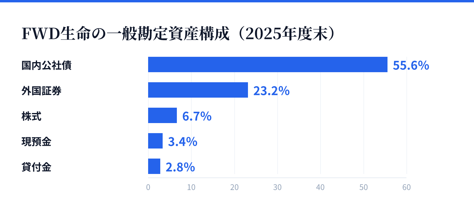 FWD生命の一般勘定資産構成(2025年度末)。国内公社債 55.6%、外国証券 23.2%、株式 6.7%、現預金 3.4%、貸付金 2.8%